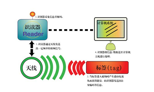RFID混凝土构件信息化管理开云(中国)