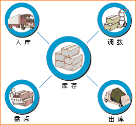 条码库存管理系统开云(中国)