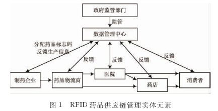  基于RFID技术的药品供应链管理系统开云(中国)